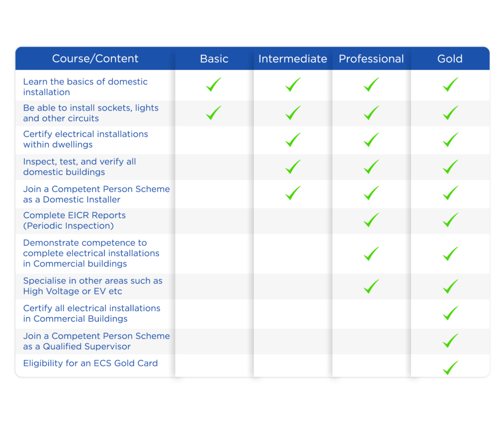 Electrical Training Course UK Industry Rights Comparison Chart | www.LearnTradeSkills.co.uk