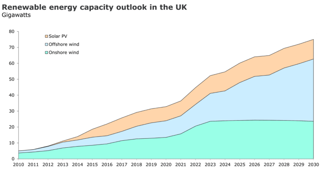 rystad energy uk renewable energy capacity 2